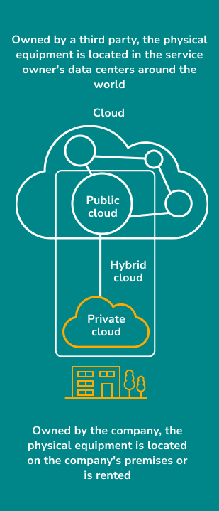 Cloud Types