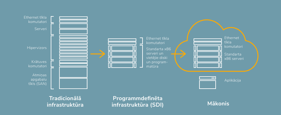 Informācijas tehnoloģiju infrastruktūra