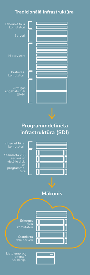 Informācijas tehnoloģiju infrastruktūra